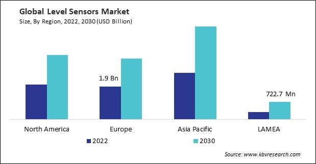 Level Sensors Market Size - By Region
