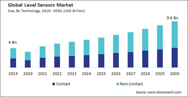 Level Sensors Market Size - Global Opportunities and Trends Analysis Report 2019-2030