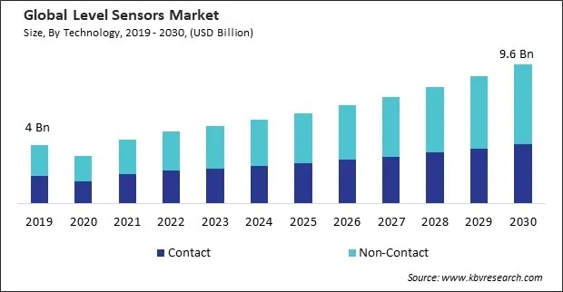 Level Sensors Market Size - Global Opportunities and Trends Analysis Report 2019-2030 Level Sensors Market Size - Global Opportunities and Trends Analysis Report 2019-2030
