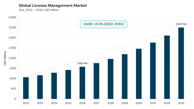License Management Market CAGR and growth forecast