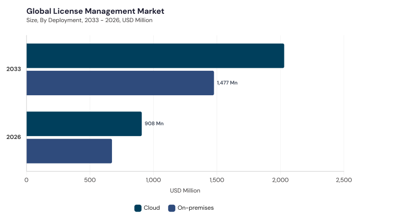 License Management Market segment size and growth forecast