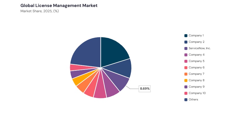 License Management Market share analysis