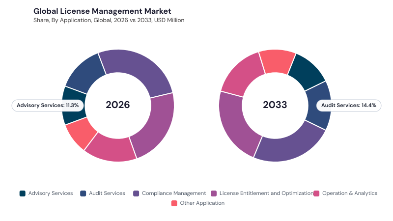 License Management Market segment Share