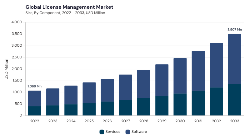 License Management Market size and growth forecast (2022-2033)