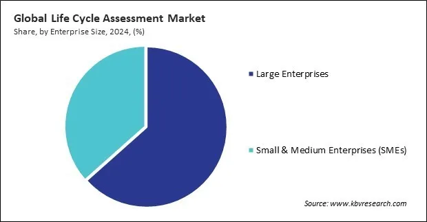 Life Cycle Assessment Market Share and Industry Analysis Report 2024
