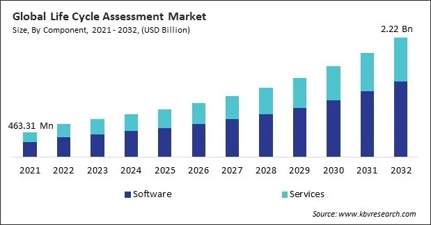 Life Cycle Assessment Market Size - Global Opportunities and Trends Analysis Report 2021-2032