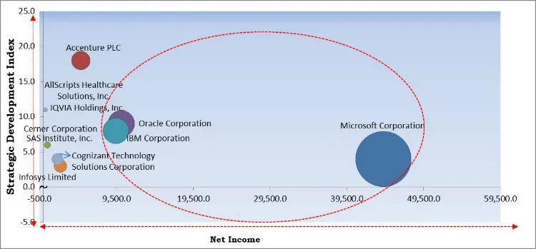 Life Science Analytics Market Competition Analysis