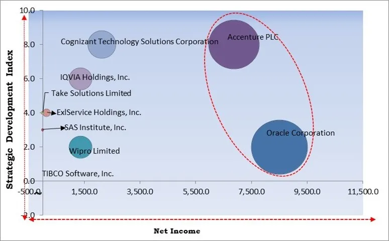 Life Science Analytics Software Market - Competitive Landscape and Trends by Forecast 2030