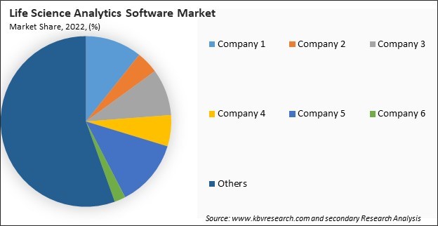 Life Science Analytics Software Market Share 2022