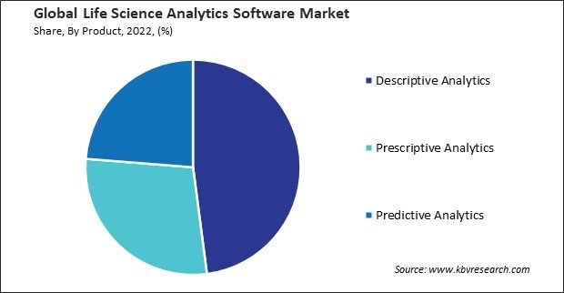 Life Science Analytics Software Market Share and Industry Analysis Report 2022