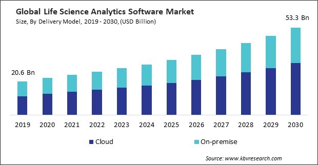 Life Science Analytics Software Market Size - Global Opportunities and Trends Analysis Report 2019-2030