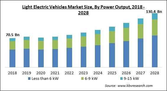 Light Electric Vehicles Market - Global Opportunities and Trends Analysis Report 2018-2028