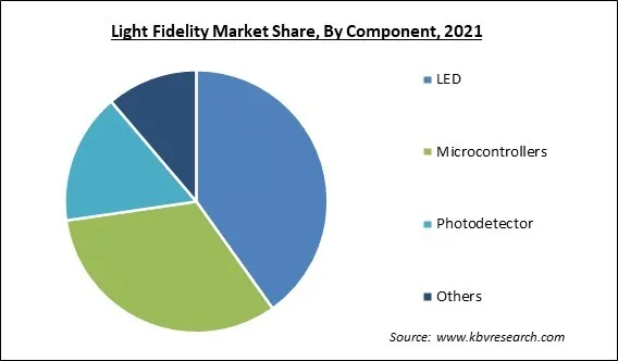 Light Fidelity Market Share and Industry Analysis Report 2021 Light Fidelity Market Share and Industry Analysis Report 2021