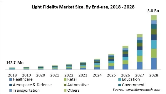 Light Fidelity Market - Global Opportunities and Trends Analysis Report 2018-2028 Light Fidelity Market - Global Opportunities and Trends Analysis Report 2018-2028