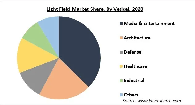 Light Field Market Share and Industry Analysis Report 2020
