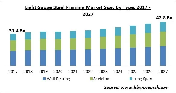 Light Gauge Steel Framing Market Size - Global Opportunities and Trends Analysis Report 2017-2027 Light Gauge Steel Framing Market Size - Global Opportunities and Trends Analysis Report 2017-2027