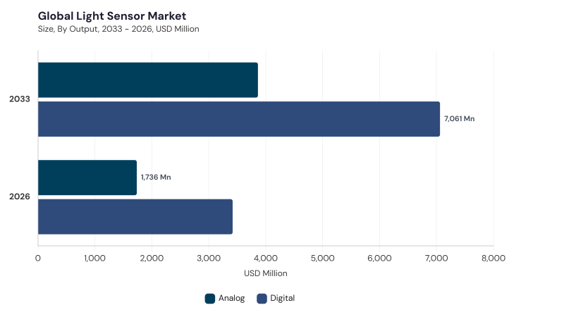 Light Sensor Market segment size and growth forecast