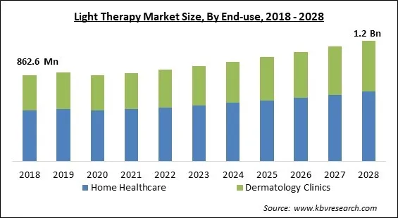 Light Therapy Market - Global Opportunities and Trends Analysis Report 2018-2028