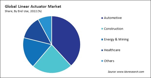 Linear Actuator Market Share and Industry Analysis Report 2022