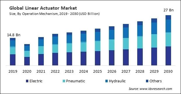 Linear Actuator Market Size - Global Opportunities and Trends Analysis Report 2019-2030