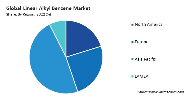 Linear Alkyl Benzene Market Share and Industry Analysis Report 2022