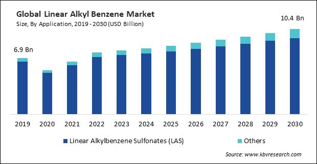 Linear Alkyl Benzene Market Size - Global Opportunities and Trends Analysis Report 2019-2030