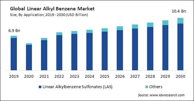 Linear Alkyl Benzene Market Size - Global Opportunities and Trends Analysis Report 2019-2030 Linear Alkyl Benzene Market Size - Global Opportunities and Trends Analysis Report 2019-2030