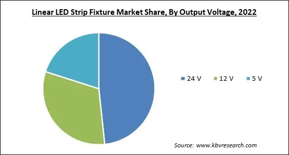 Linear LED Strip Fixture Market Share and Industry Analysis Report 2022