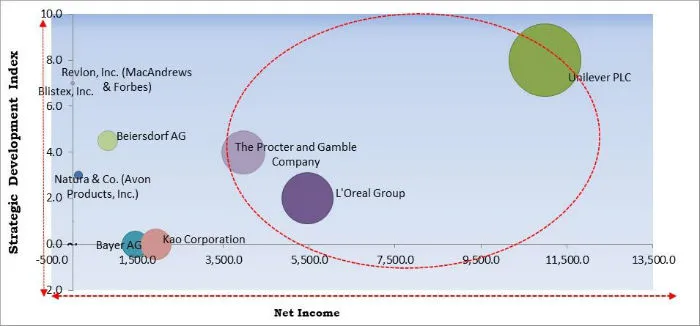 Lip Care Products Market Cardinal Matrix