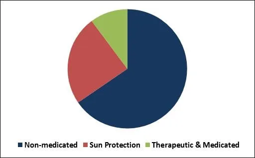 Lip Care Products Market Share