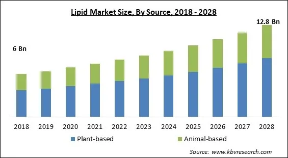 Lipid Market Size - Global Opportunities and Trends Analysis Report 2018-2028 Lipid Market Size - Global Opportunities and Trends Analysis Report 2018-2028