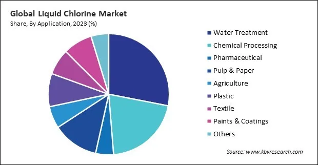 Liquid Chlorine Market Share and Industry Analysis Report 2023 Liquid Chlorine Market Share and Industry Analysis Report 2023