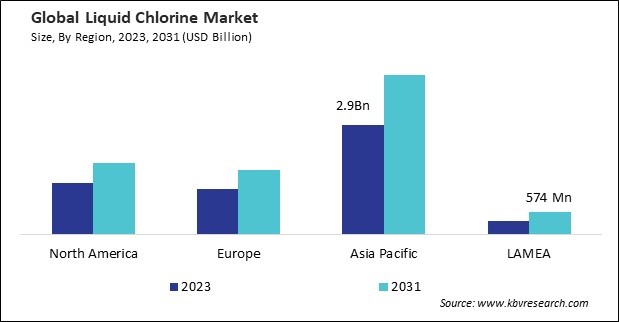 Liquid Chlorine Market Size - By Region Liquid Chlorine Market Size - By Region