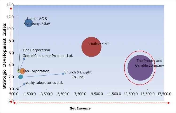 Liquid Detergent Market - Competitive Landscape and Trends by Forecast 2030