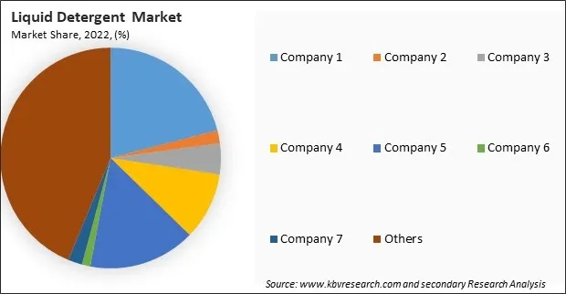 Liquid Detergent Market Share 2022