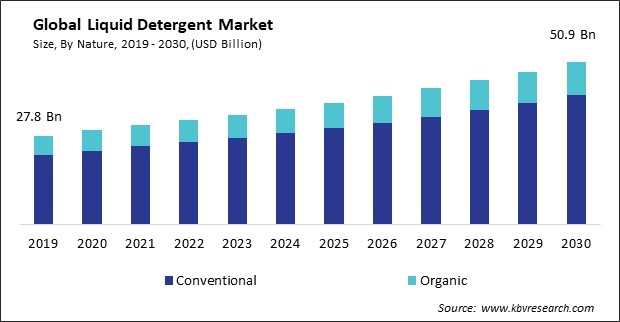 Liquid Detergent Market Size - Global Opportunities and Trends Analysis Report 2019-2030