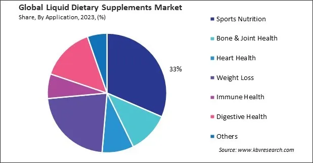 Liquid Dietary Supplements Market Share and Industry Analysis Report 2023 Liquid Dietary Supplements Market Share and Industry Analysis Report 2023
