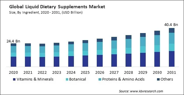 Liquid Dietary Supplements Market Size - Global Opportunities and Trends Analysis Report 2020-2031 Liquid Dietary Supplements Market Size - Global Opportunities and Trends Analysis Report 2020-2031