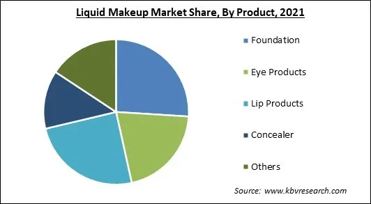 Liquid Makeup Market Share and Industry Analysis Report 2021