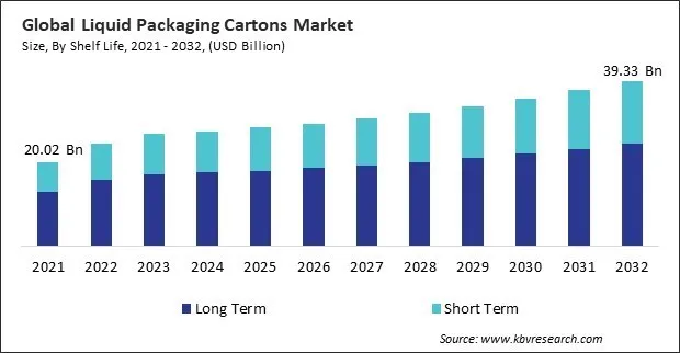 Liquid Packaging Cartons Market Size - Global Opportunities and Trends Analysis Report 2021-2032