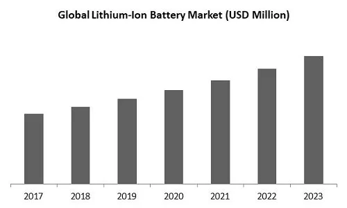 Lithium Ion Battery Market Size