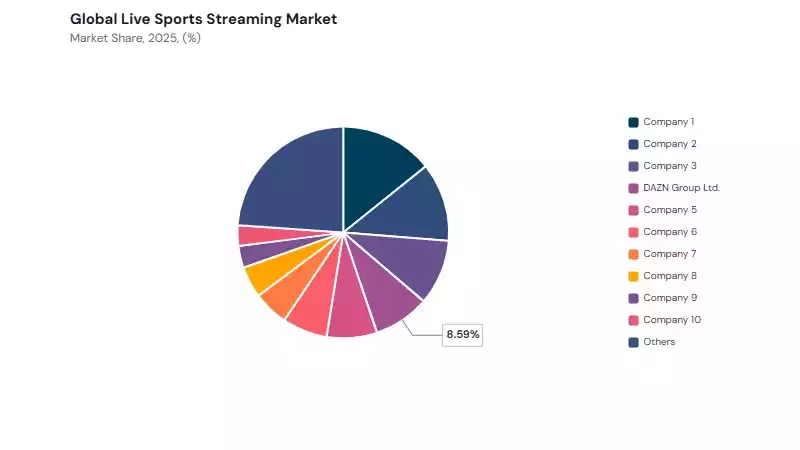 Live Sports Streaming Market share analysis Live Sports Streaming Market share analysis