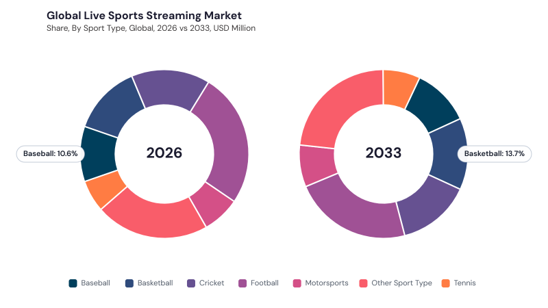 Live Sports Streaming Market segment Share Live Sports Streaming Market segment Share