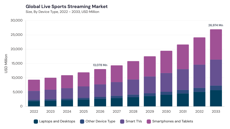 Live Sports Streaming Market size and growth forecast (2022-2033) Live Sports Streaming Market size and growth forecast (2022-2033)