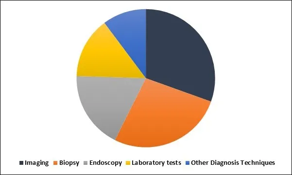 Liver Disease Diagnostics Market Share Liver Disease Diagnostics Market Share