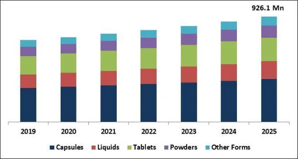 Liver Health Supplements Market Size