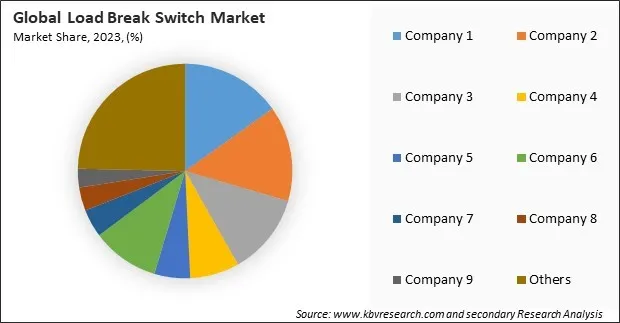 Load Break Switch Market Share 2023
