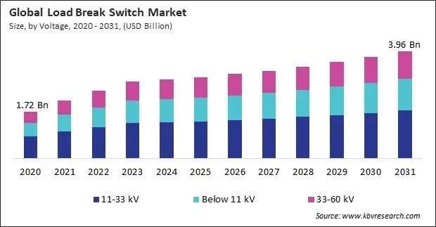Load Break Switch Market Size - Global Opportunities and Trends Analysis Report 2020-2031