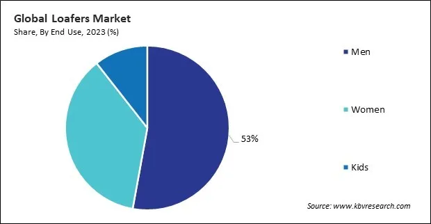 Loafers Market Share and Industry Analysis Report 2023 Loafers Market Share and Industry Analysis Report 2023