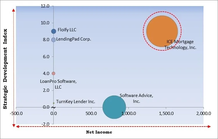 Loan Origination Software Market - Competitive Landscape and Trends by Forecast 2030
